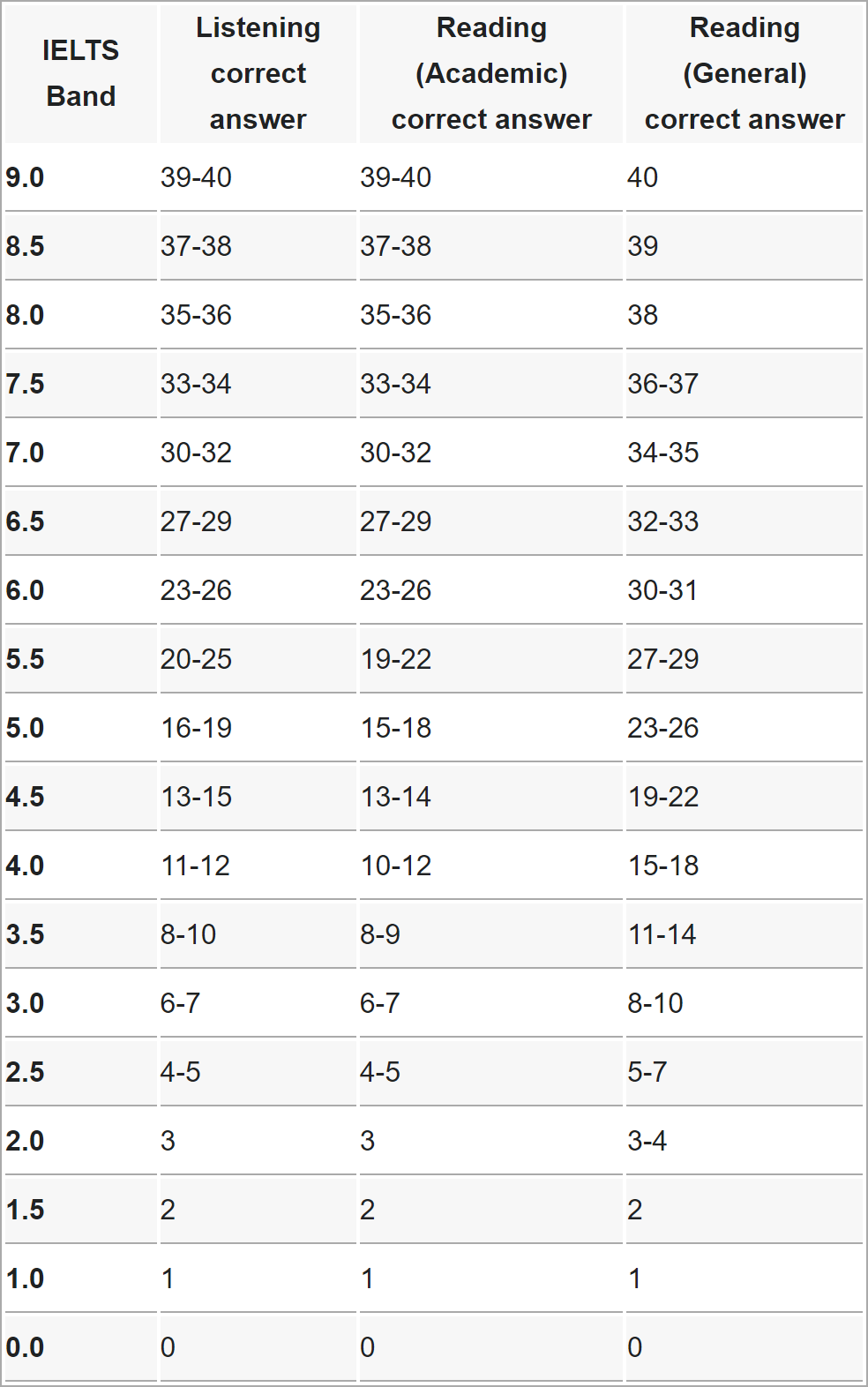 Ielts-band-raw-score-conversion-chart